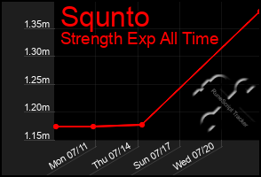 Total Graph of Squnto