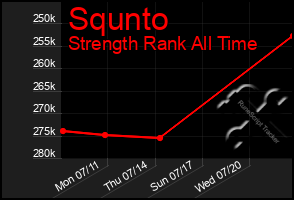 Total Graph of Squnto