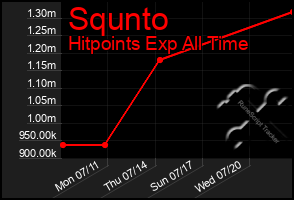 Total Graph of Squnto