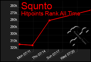 Total Graph of Squnto