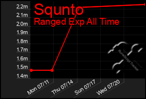 Total Graph of Squnto