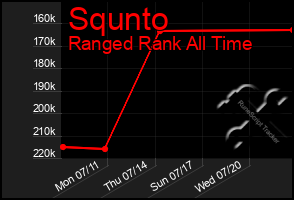 Total Graph of Squnto