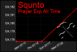 Total Graph of Squnto