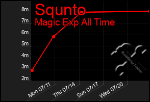 Total Graph of Squnto