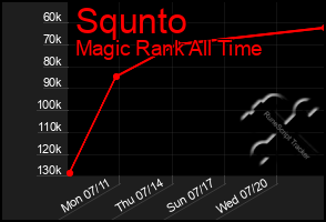 Total Graph of Squnto