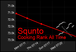 Total Graph of Squnto