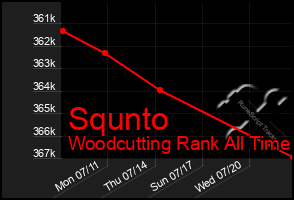 Total Graph of Squnto