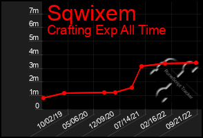 Total Graph of Sqwixem