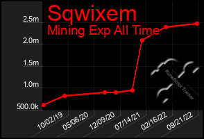 Total Graph of Sqwixem