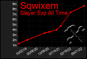 Total Graph of Sqwixem