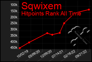 Total Graph of Sqwixem