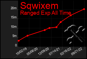 Total Graph of Sqwixem