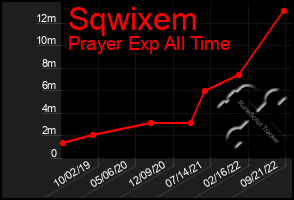 Total Graph of Sqwixem