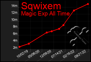 Total Graph of Sqwixem