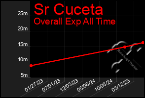 Total Graph of Sr Cuceta