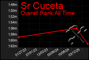 Total Graph of Sr Cuceta