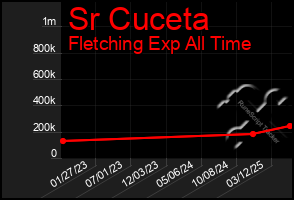 Total Graph of Sr Cuceta