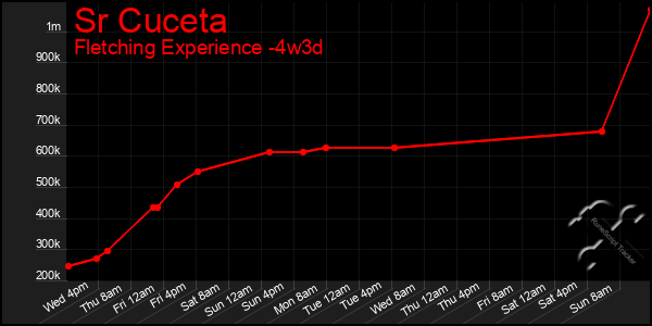Last 31 Days Graph of Sr Cuceta