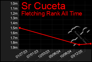 Total Graph of Sr Cuceta