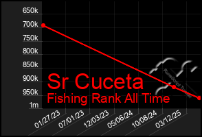 Total Graph of Sr Cuceta