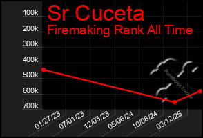 Total Graph of Sr Cuceta