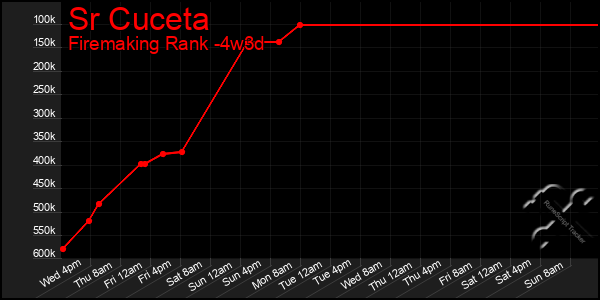 Last 31 Days Graph of Sr Cuceta