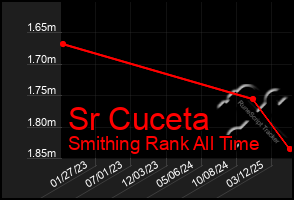 Total Graph of Sr Cuceta
