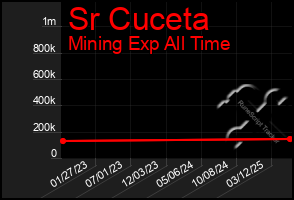 Total Graph of Sr Cuceta