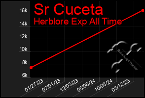 Total Graph of Sr Cuceta