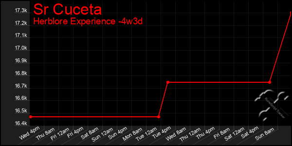 Last 31 Days Graph of Sr Cuceta