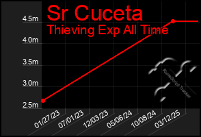 Total Graph of Sr Cuceta