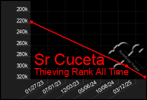 Total Graph of Sr Cuceta