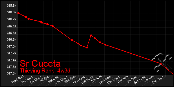 Last 31 Days Graph of Sr Cuceta