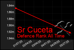 Total Graph of Sr Cuceta
