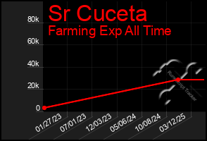 Total Graph of Sr Cuceta