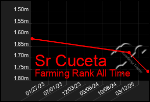 Total Graph of Sr Cuceta