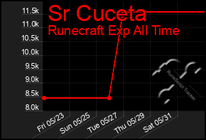 Total Graph of Sr Cuceta