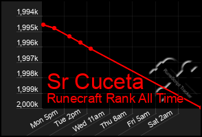Total Graph of Sr Cuceta