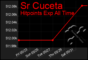 Total Graph of Sr Cuceta