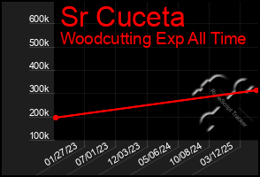 Total Graph of Sr Cuceta