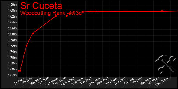 Last 31 Days Graph of Sr Cuceta