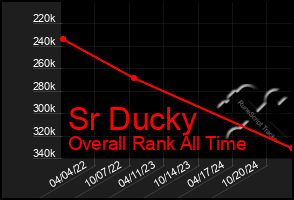 Total Graph of Sr Ducky