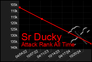 Total Graph of Sr Ducky