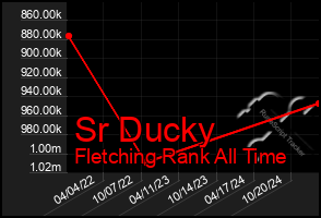 Total Graph of Sr Ducky