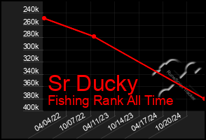 Total Graph of Sr Ducky