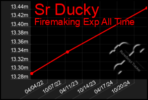 Total Graph of Sr Ducky