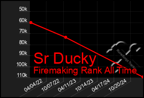 Total Graph of Sr Ducky