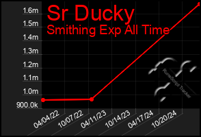 Total Graph of Sr Ducky