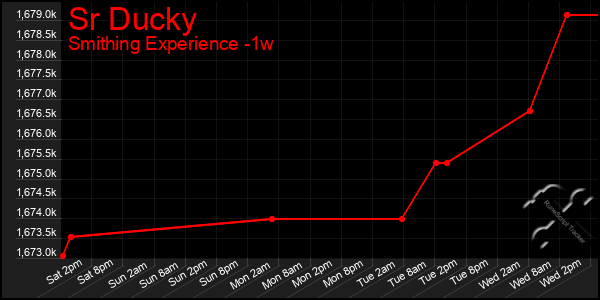 Last 7 Days Graph of Sr Ducky