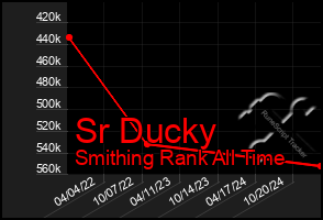 Total Graph of Sr Ducky